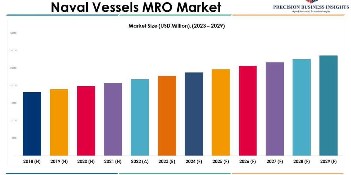 Naval Vessels MRO Market Future Prospects and Forecast To 2029