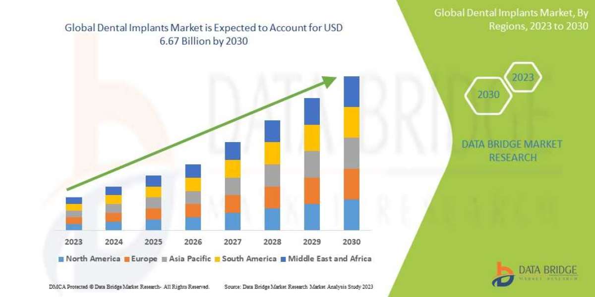  Dental Implants Market Size, Demand, and Future Outlook by 2030