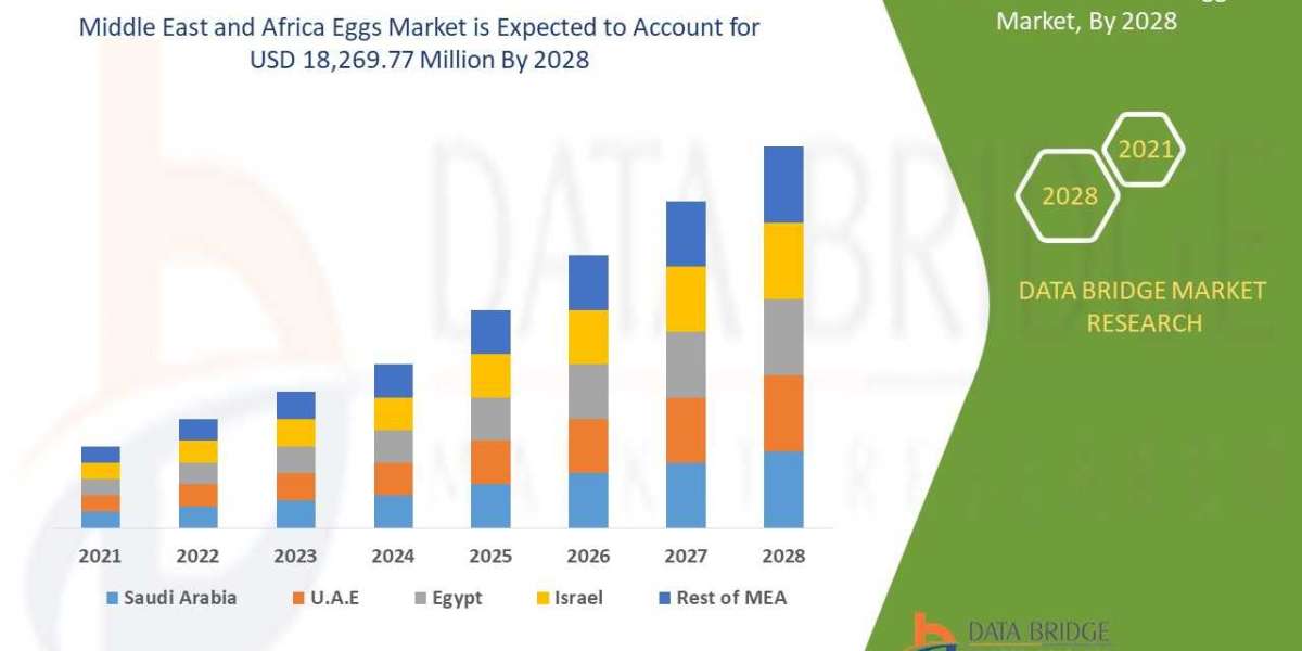 Middle East and Africa Eggs Market Trends, Share, Industry Size, Growth, Opportunities and Forecast