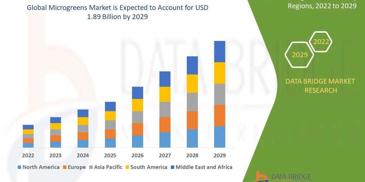 Microgreens trends, share, industry size, growth, demand, opportunities and forecast by  2029