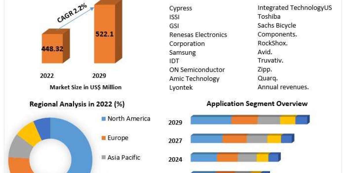 Static RAM Market Set to Witness Explosive Growth by 2029