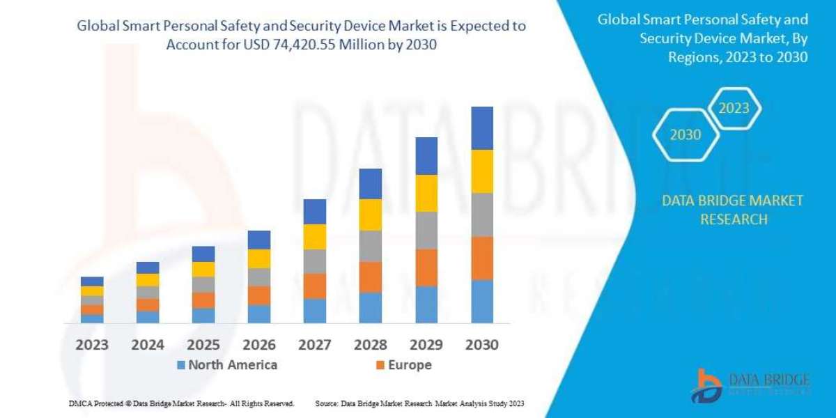 Analyzing the Smart Personal Safety and Security Device Market: Drivers, Restraints and Trends by 2030