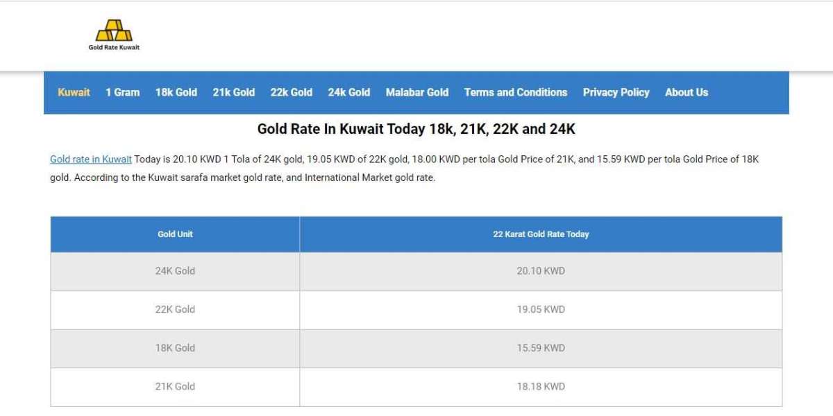 Historical Trends: A Walkthrough of Gold Rates in Kuwait