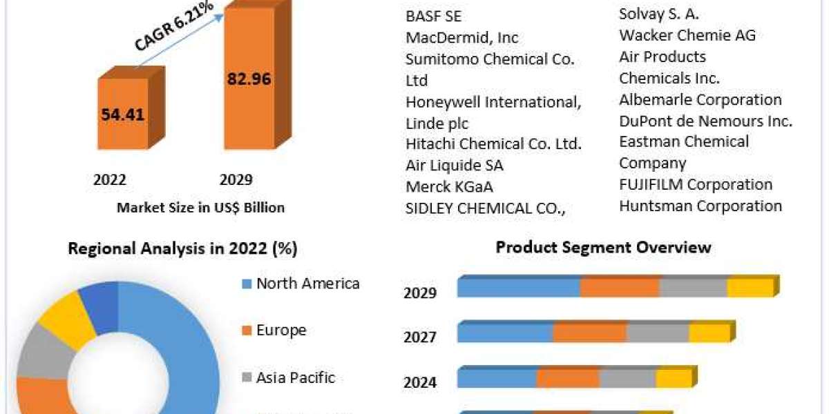 Electronic Chemicals Market Industry Outlook, Size, Growth Factors and Forecast  2030