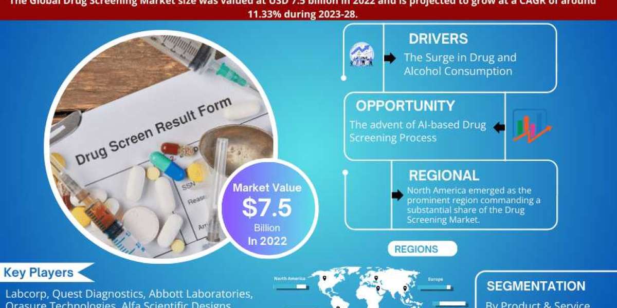 Drug Screening Market Size and Trends: Analyzing the Landscape for 2028