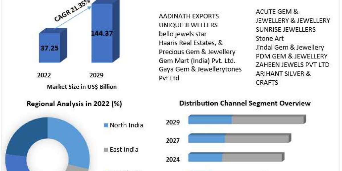 India Gem & Jewellery Market Industry Outlook, Size, Growth Factors and Forecast  2029