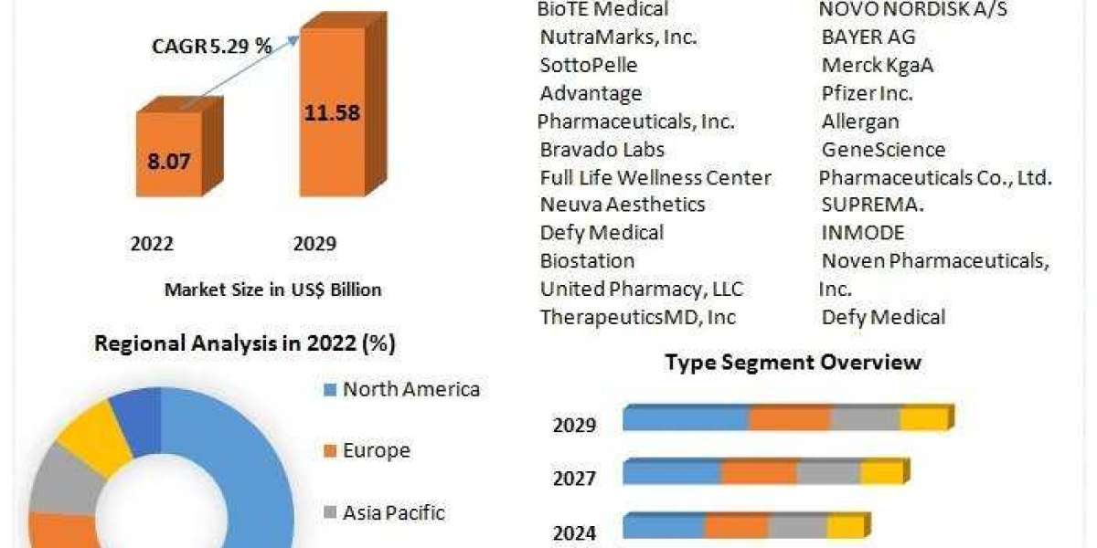 Bioidentical Hormones Market Revenue Analysis, Key Players And Forecast to 2029