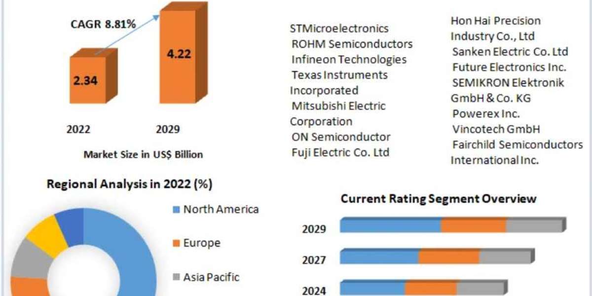 Intelligent Power Module Market SWOT Analysis Key Indicators Forecast 2029