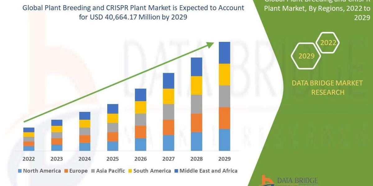 Plant Breeding and CRISPR Plant  industry size, share trends, growth, demand, opportunities and forecast by  2029