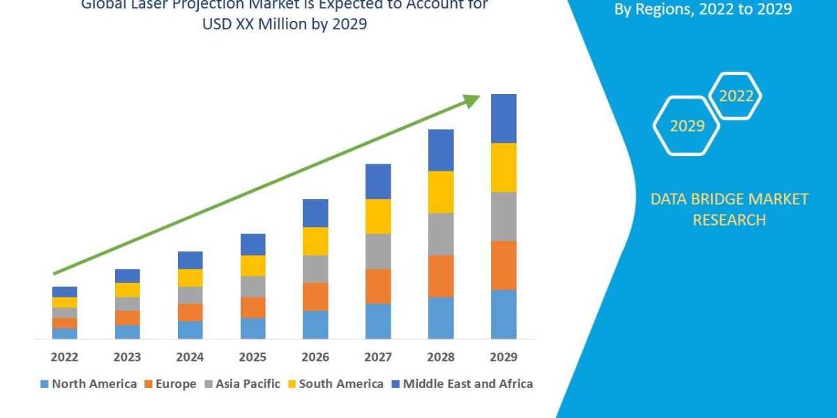 Laser Projection Market Global Trends, Share, Industry Size, Growth, Opportunities, and Forecast By 2029