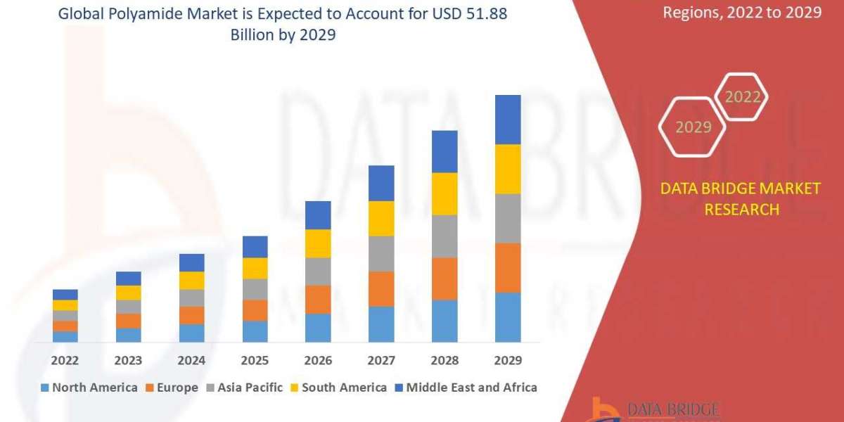 Polyamide Market : to reach USD 51.88 billion by 2029, registering a CAGR of 5.05%, Trends