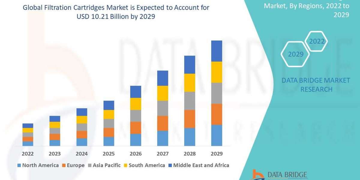 Filtration Cartridges Market Trends, Share, and Forecast By 2029