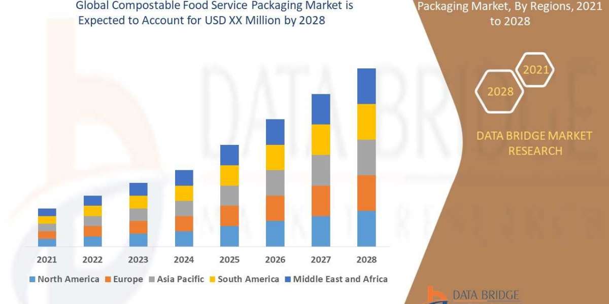 Compostable Food Service Packaging Growth, Demand, Segments and Forecast by 2029