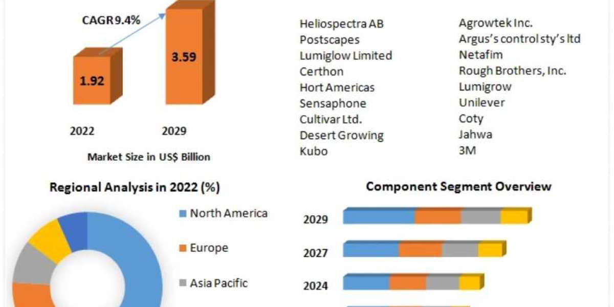 Smart Greenhouse Market Size, Share, Industry Forecast Report 2030