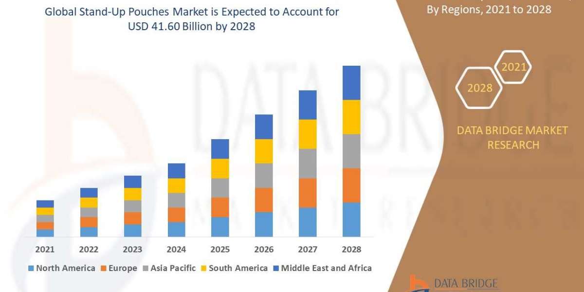 STAND-UP POUCHES Market Industry Share, Size, Growth, Demands, Revenue, Top Leading Company Analysis And Forecast