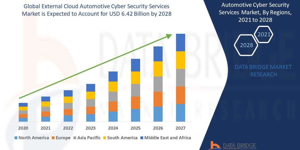 External Cloud Automotive Cyber Security Services Market: Forecast to 2028