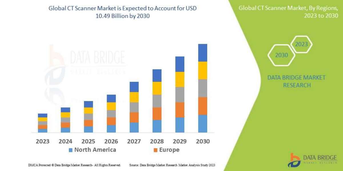 CT Scanner Market: Industry Analysis, Size, Share, Growth, Trends and Forecast By 2030