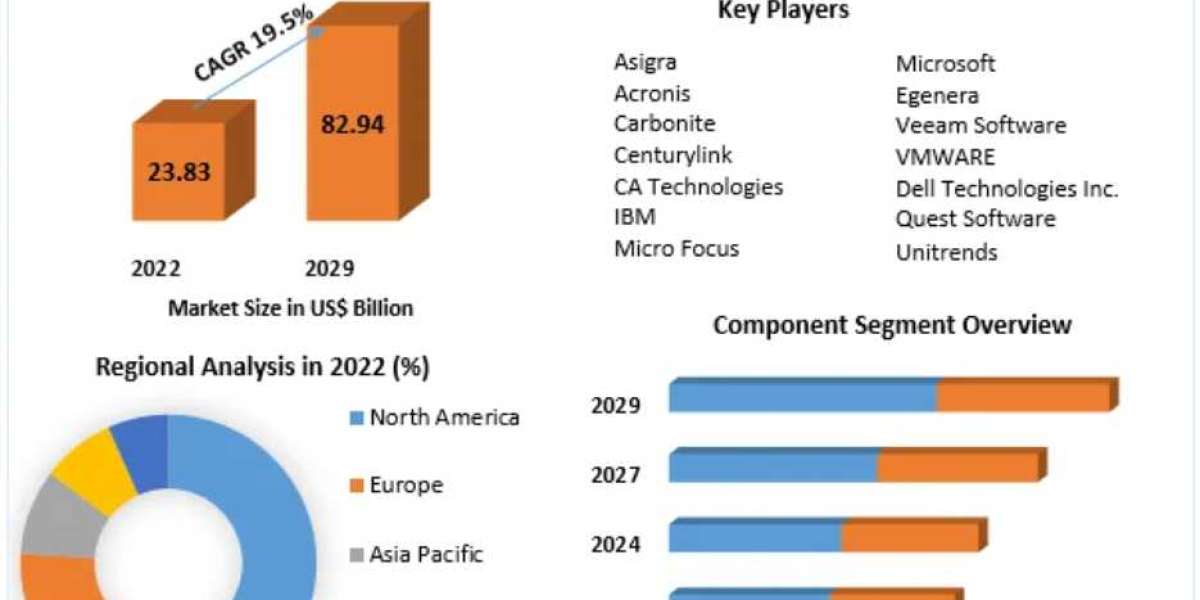 Data Resiliency Market Outlook, Business Strategies, Challenges Forecasts To 2029