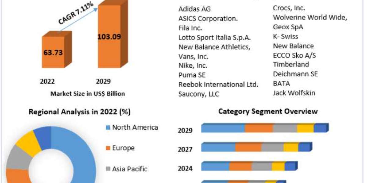 Athletic Footwear Market Size,  Industry Analysis by Future Demand, Opportunities, Revenue and Growth Rate Through 2029