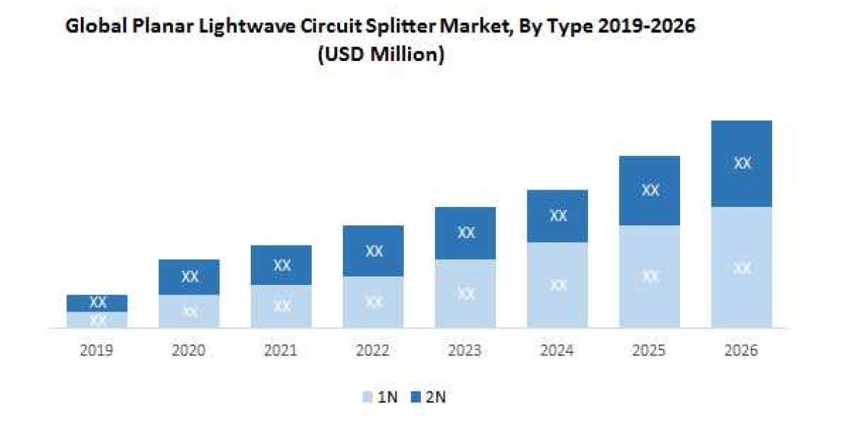 Planar Lightwave Circuit Splitter Market Likely to Grow During 2020-2026, Driven by the Changing Trends