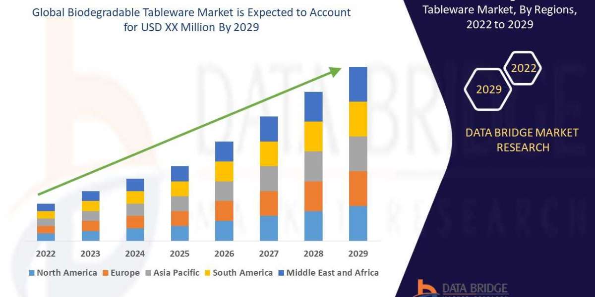 Biodegradable Tableware Market    Industry Size, Share Trends, Growth, Demand, Opportunities and Forecast By 2029