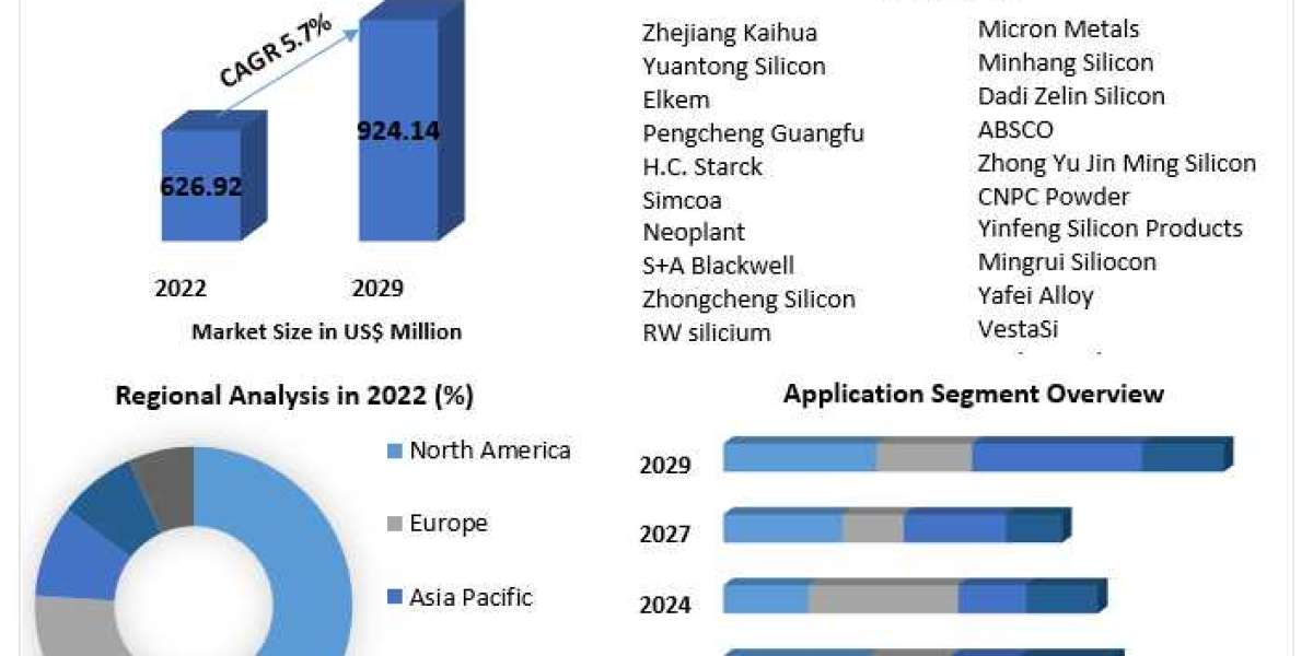 Silicon Metal Market Estimation, Dynamics, Trends, Competitor Analysis and Forecast 2022-2029