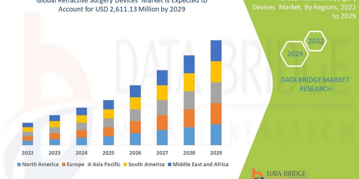 Refractive Surgery Devices Market Growth Prospects, Trends and Forecast by 2029