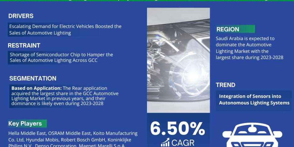 Future Analysis Unveiled Examining Growth Drivers and Trends in the GCC Automotive Lighting Market (2023-2028)