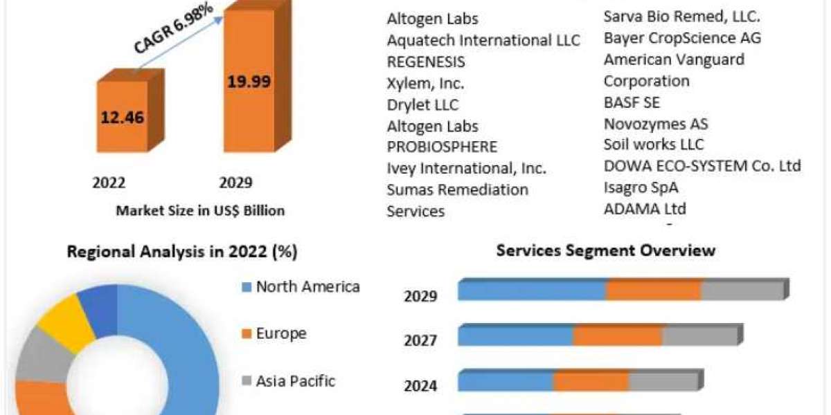 Bioremediation Technology & Services Market Top Trends, Business Share, Global Analysis by Forecast to 2029