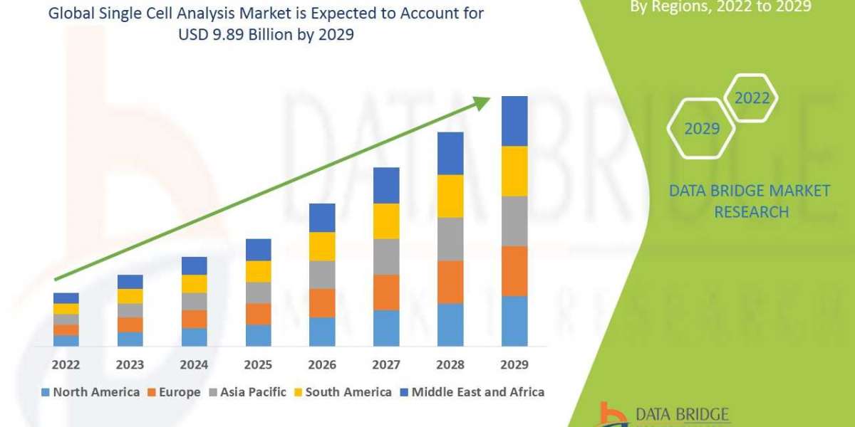  Single Cell Analysis Market Analyzing the Drivers, Restraints, Opportunities, and Trends by 2029