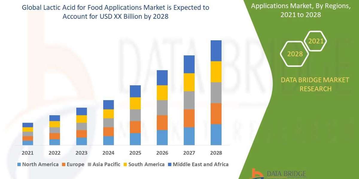 Lactic Acid for Food Applications Market Is Likely to Grasp the CAGR of 12.50% by 2028, Size, Share, Key Drivers, Trends