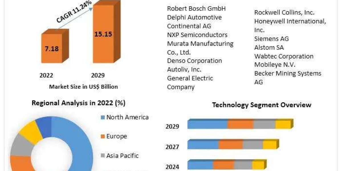 Collision Avoidance Sensors Market Growth Factors, Types And Application By Regions by 2029