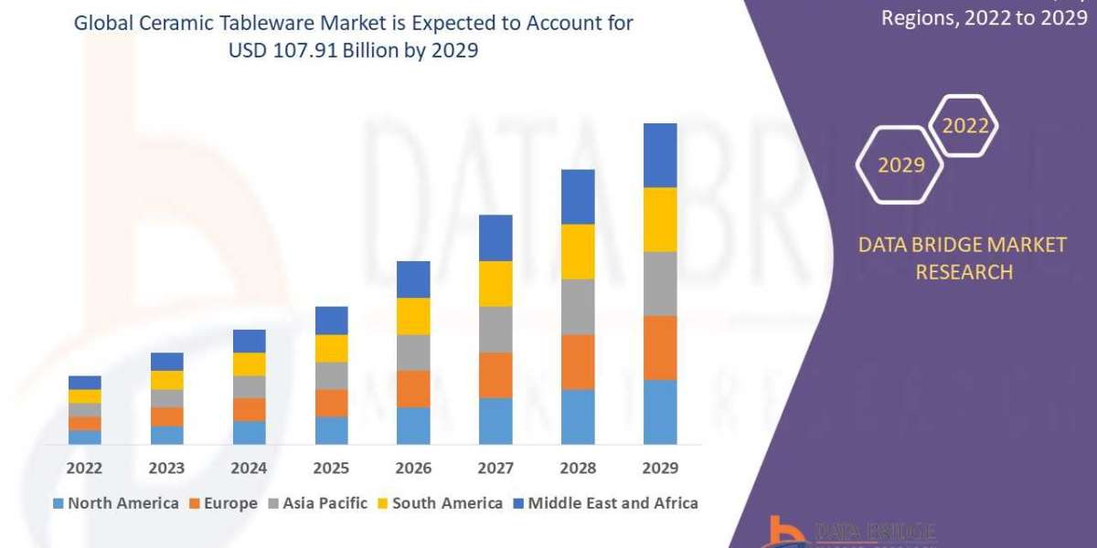 Ceramic Tableware Market Size, Share, Trends Analysis, Top Manufacturers, Growth Opportunities, Statistics & Forecas