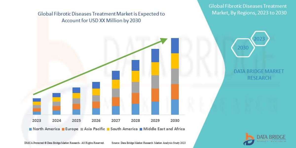 Fibrotic Diseases Market Trends, Share, and Forecast By 2030