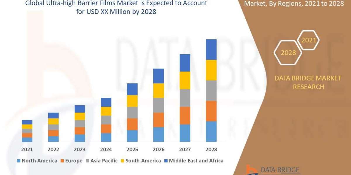 Ultra-high Barrier Films Market Industry Size, Growth, Demand, Opportunities and Forecast By 2028