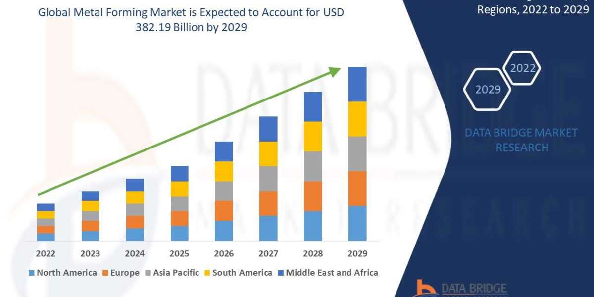 Metal Forming e trends, share, industry size, growth, opportunities, and forecast by  2029