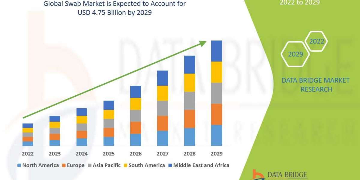 Swab Market Research Report: Industry Analysis, Size, Share, Growth, Trends and Forecast to 2029