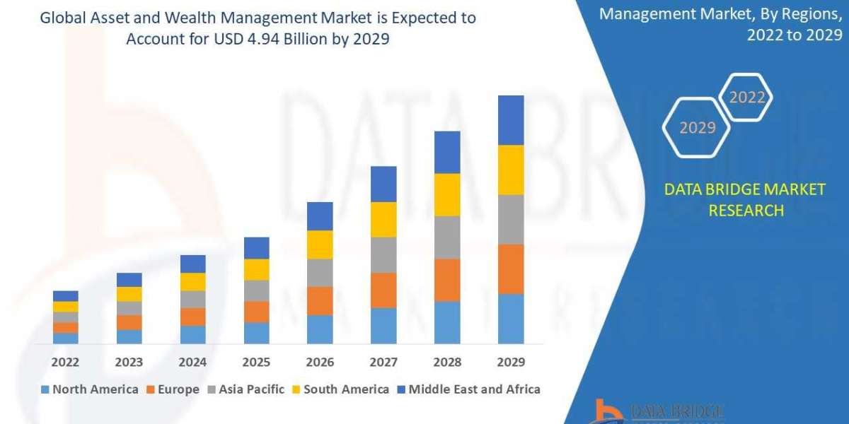 Asset and Wealth Management   Market Demand, Opportunities and Forecast By 2029