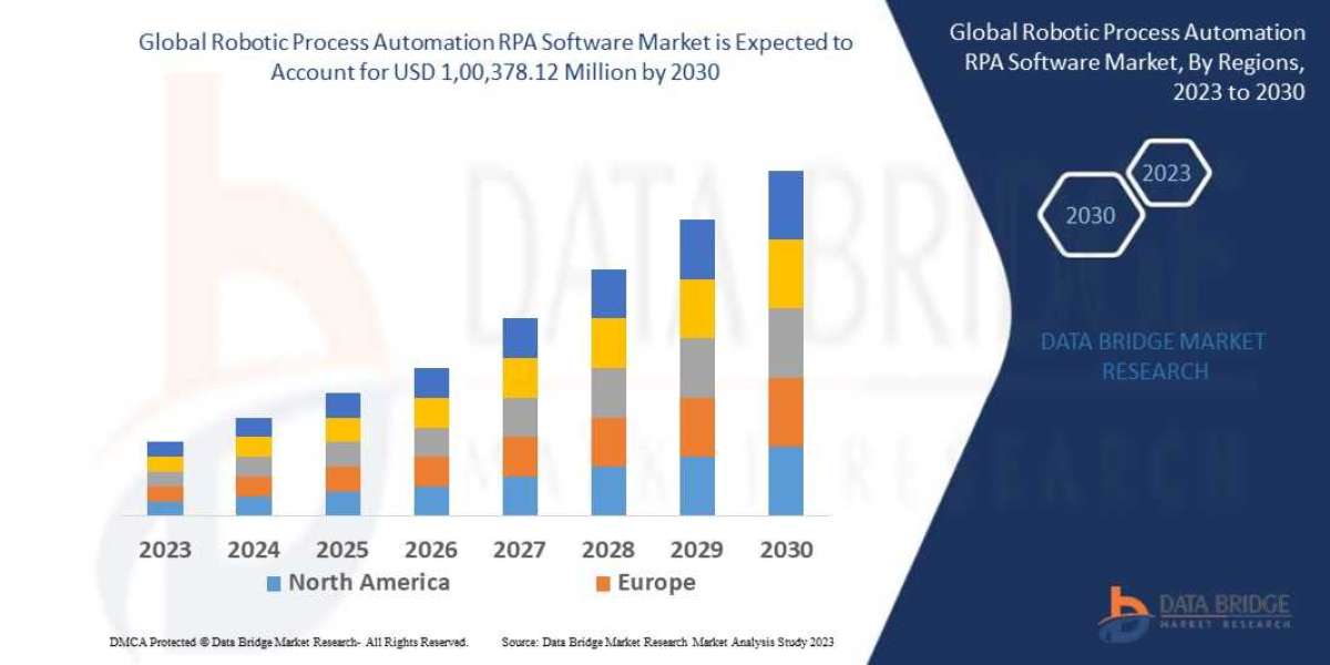  Robotic Process Automation RPA Software Market Comprehensive Analysis, Business Growing Strategies and Industry Segment