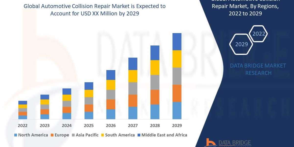 Automotive Collision Repair Market  Growth Opportunity Analysis, Segmentation, Key Competitors, Growth Drivers Analysis