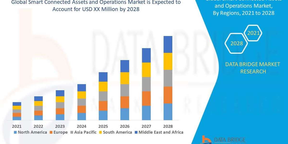 Smart Connected Assets and Operations Market Trends, Drivers, and Restraints: Analysis and Forecast by 2028