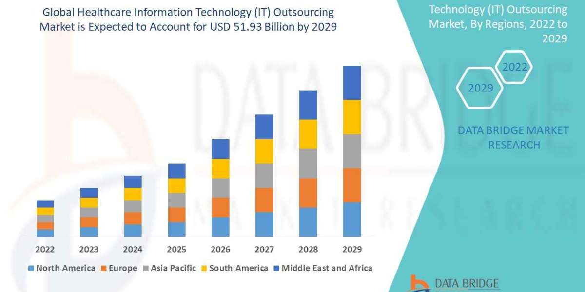 Healthcare Information Technology (It) Outsourcing Market segment, Trends, Drivers, and Restraints: Analysis and Forecas