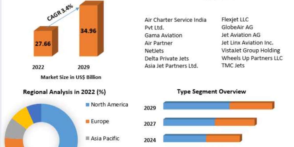 Air Charter Services Market Size, Forecast Business Strategies, Emerging Technologies 2029