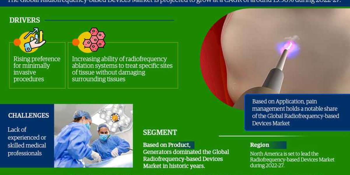 Radiofrequency-Based Devices System Market Trends, Share, Companies and Report 2022-2027