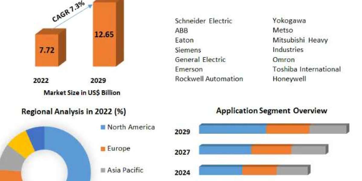 Power Plant Control Market Key Players, Trends, Share, Industry Size-2029