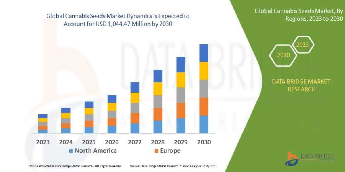 Cannabis Seeds Market to Perceive Highest Growth of USD 1,044.47 Million by 2030, Size, Share, Trends, Key Drivers, Grow