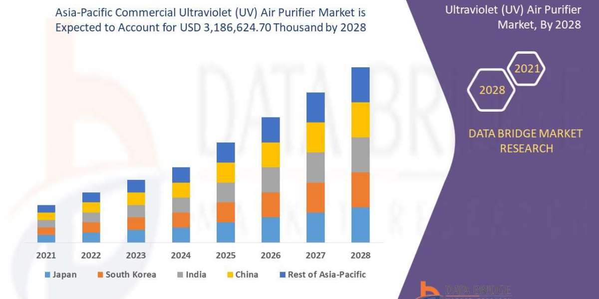 Asia-Pacific Commercial Ultraviolet (UV) Air Purifier Market Latest Innovation and Top Companies by 2028