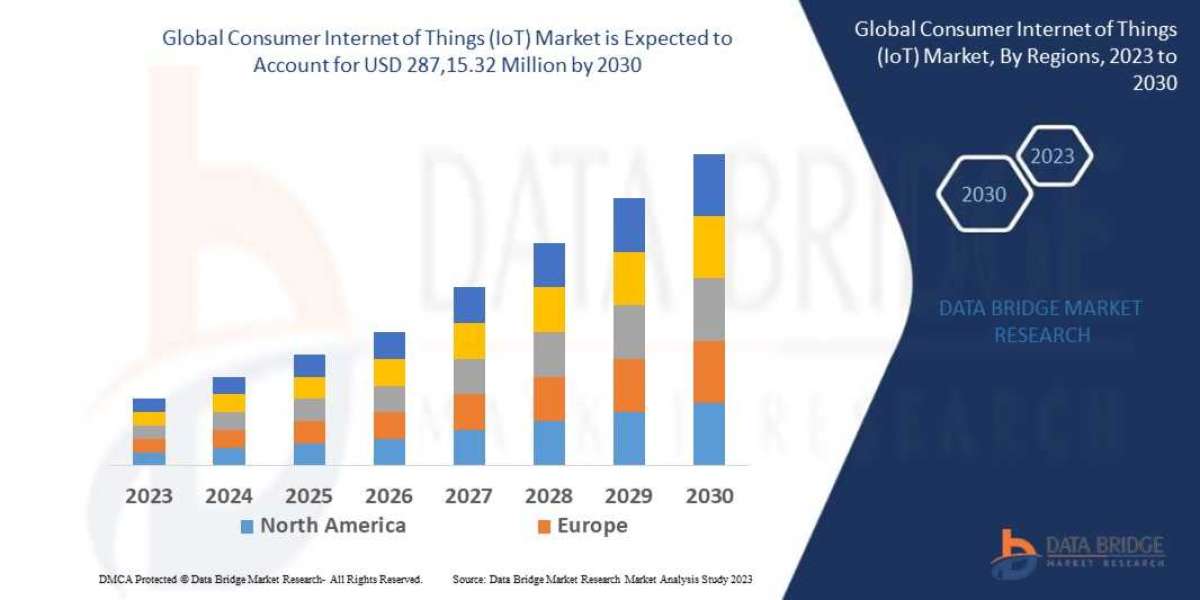 Consumer Internet of Things (IoT) Market  Key Factors and Emerging Opportunities with Current Trends Analysis