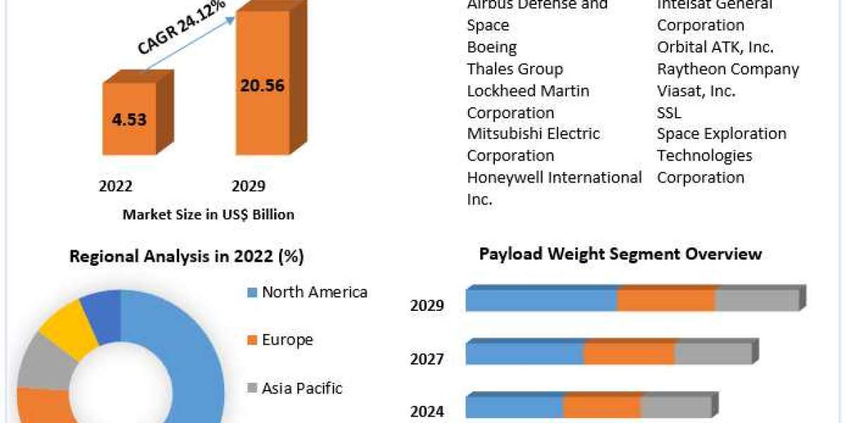 Satellite Payloads Market Size, Share, Revenue, Worth, Statistics, Segmentation, Outlook, Overview 2030