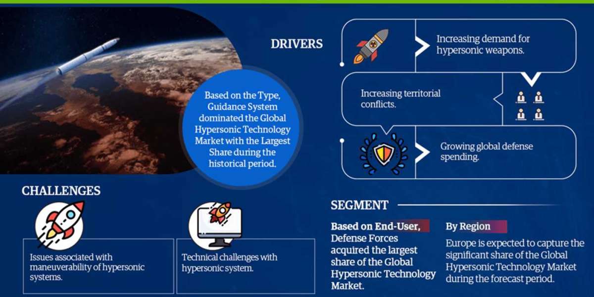 Hypersonic Technology Market Trends, Share, Companies and Report 2021-2028